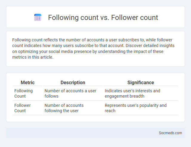 Following count vs. Follower count - What is The Difference?