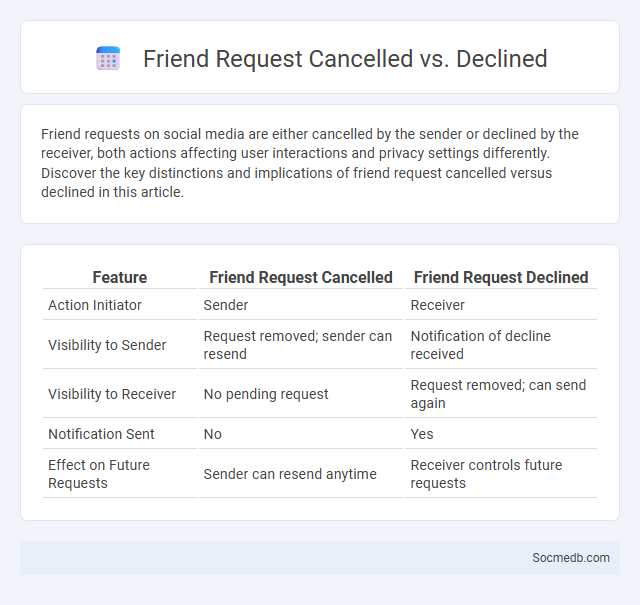 Friend Request Cancelled vs. Declined - What is The Difference?