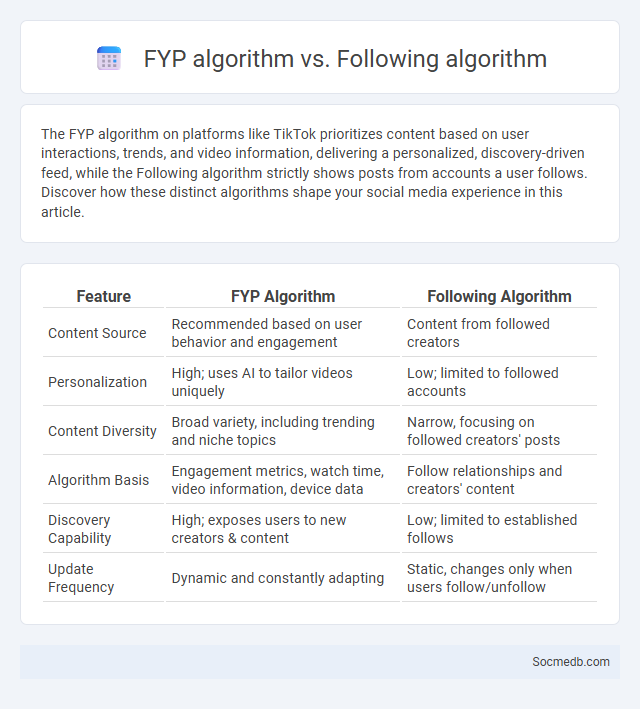 FYP algorithm vs. Following algorithm - What is The Difference?