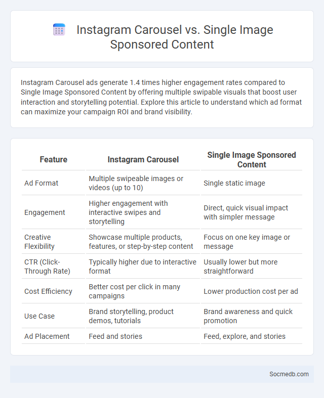 Instagram Carousel vs. Single Image Sponsored Content - What is The Difference?