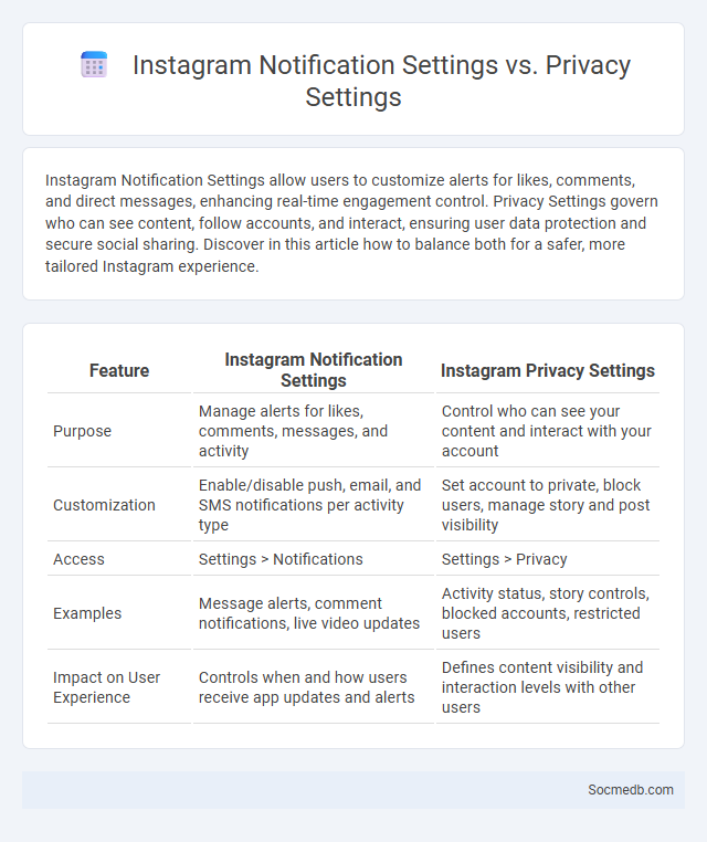 Instagram Notification Settings vs. Privacy Settings - What is The Difference?