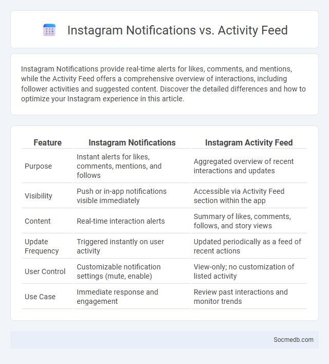 Instagram Notifications vs. Activity Feed - What is The Difference?