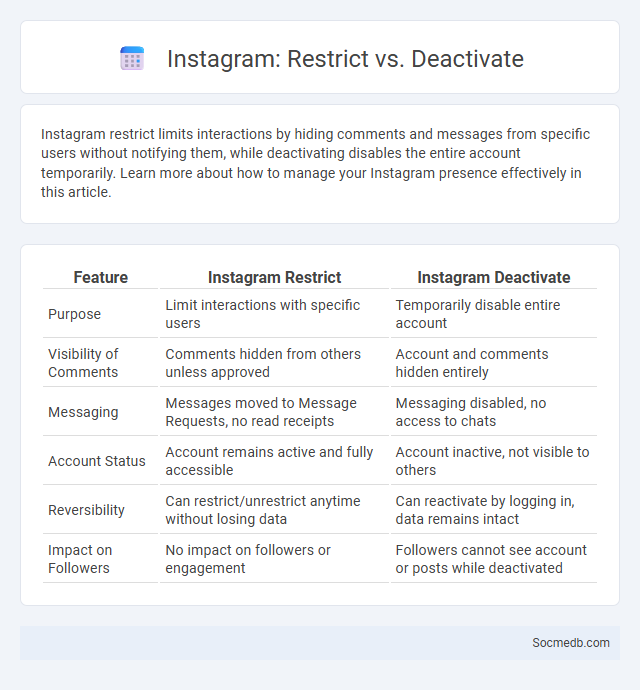 Instagram: Restrict vs. Deactivate - What is The Difference?