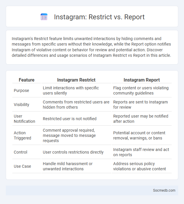 Instagram: Restrict vs. Report - What is The Difference?