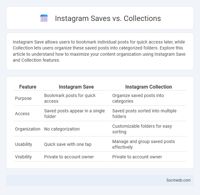 Instagram Saves vs. Collections - What is The Difference?