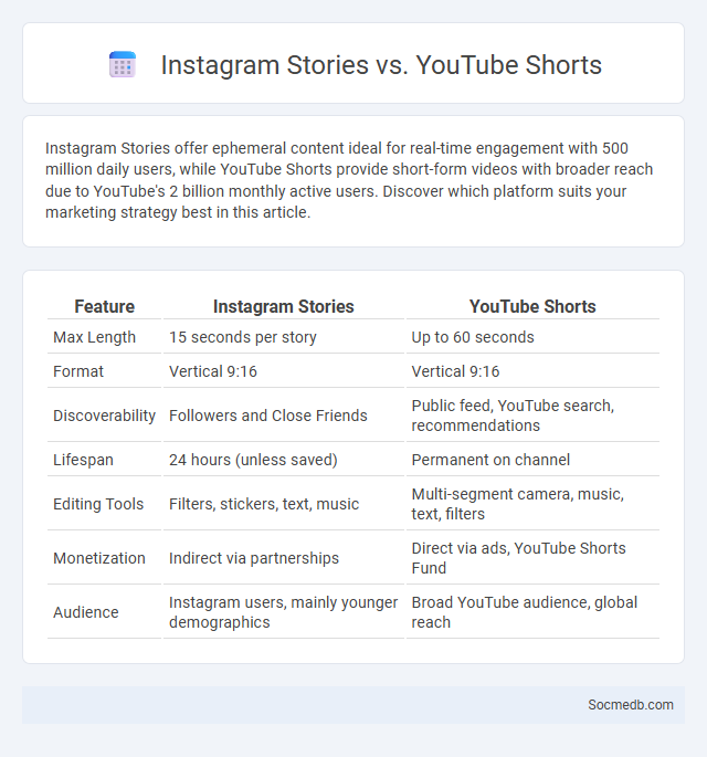 Instagram Stories vs. YouTube Shorts - What is The Difference?