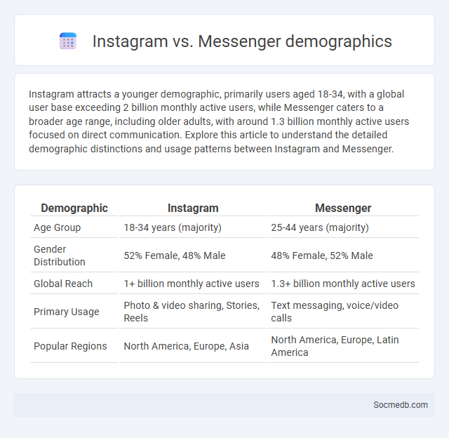 Instagram vs. Messenger demographics - What is The Difference?