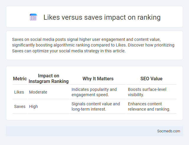 Likes versus saves impact on ranking - What is The Difference?