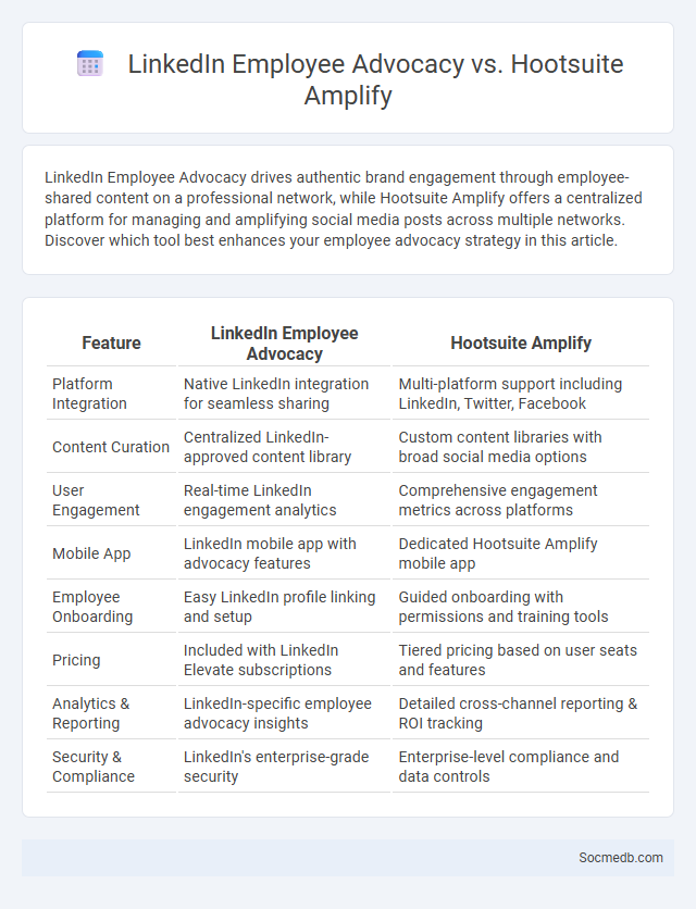 LinkedIn Employee Advocacy vs. Hootsuite Amplify - What is The Difference?