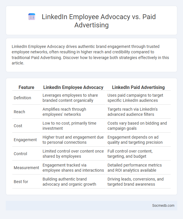 LinkedIn Employee Advocacy vs. Paid Advertising - What is The Difference?