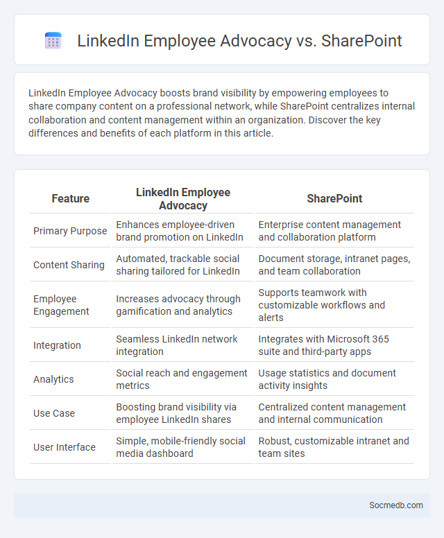 LinkedIn Employee Advocacy vs. SharePoint - What is The Difference?