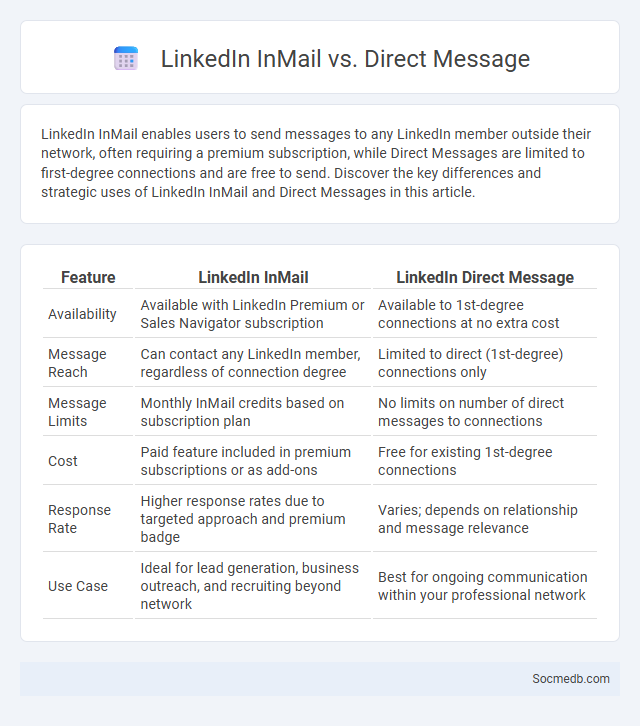 LinkedIn InMail vs. Direct Message - What is The Difference?