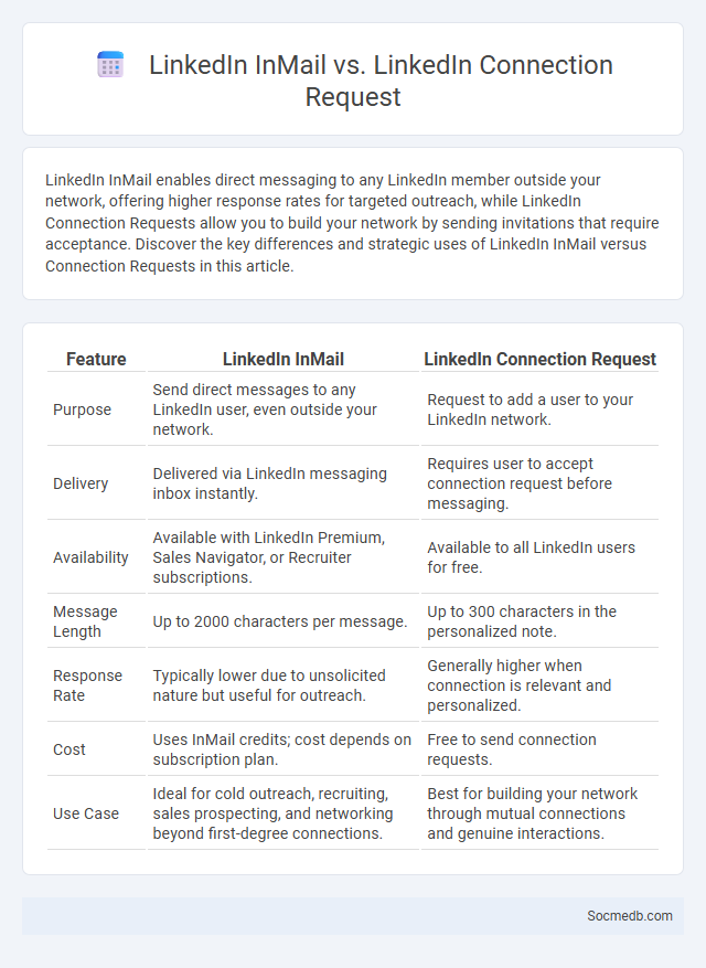 LinkedIn InMail vs. LinkedIn Connection Request - What is The Difference?