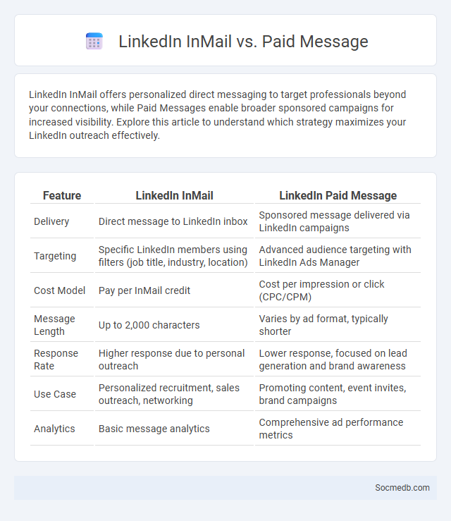 LinkedIn InMail vs. Paid Message - What is The Difference?