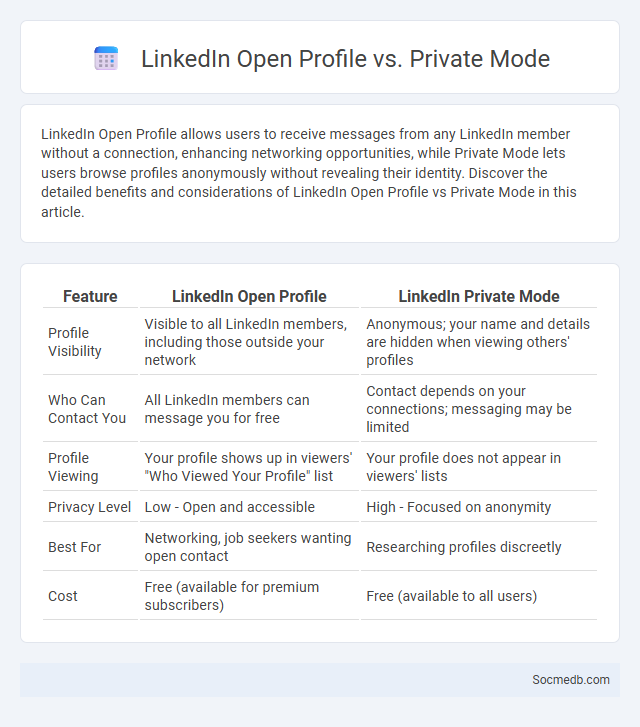 LinkedIn Open Profile vs. Private Mode - What is The Difference?