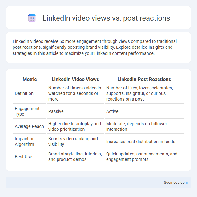 LinkedIn video views vs. post reactions - What is The Difference?