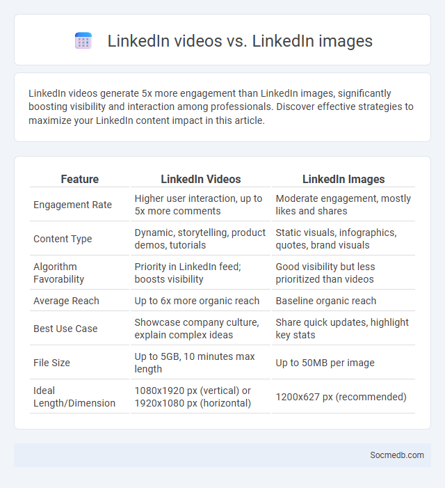 LinkedIn videos vs. LinkedIn images - What is The Difference?