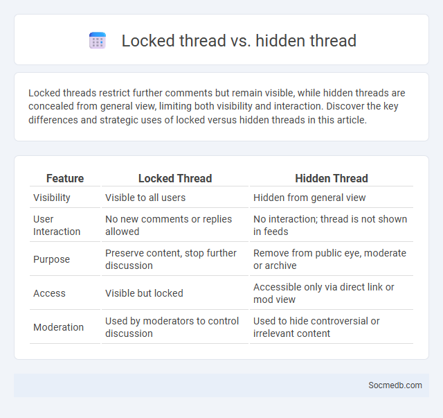 Locked thread vs. hidden thread - What is The Difference?