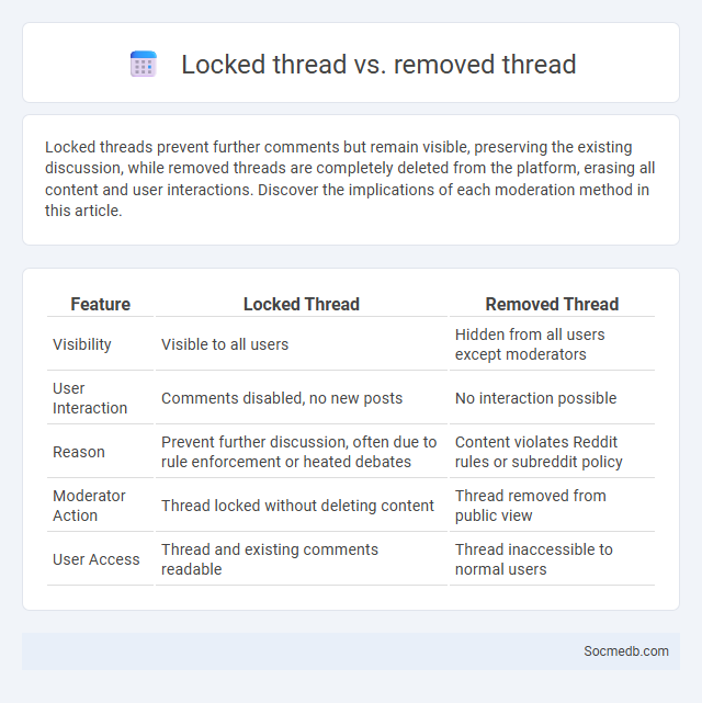 Locked thread vs. removed thread - What is The Difference?