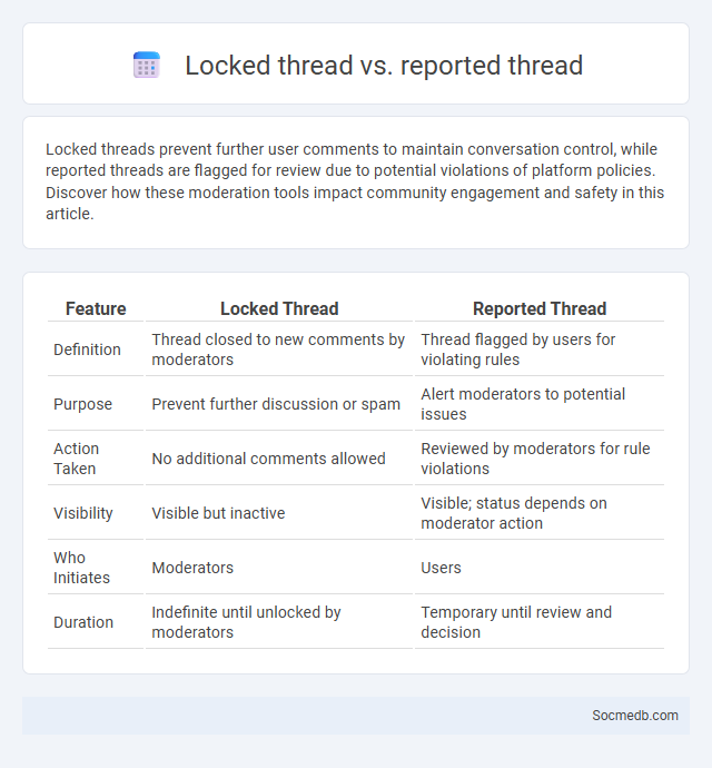 Locked thread vs. reported thread - What is The Difference?
