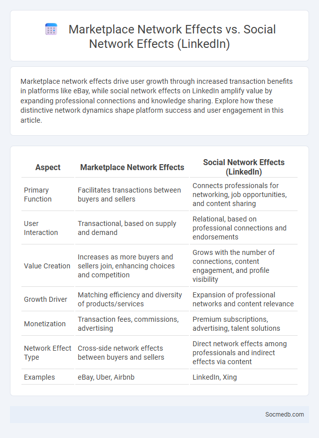 Marketplace Network Effects vs. Social Network Effects (LinkedIn) - What is The Difference?
