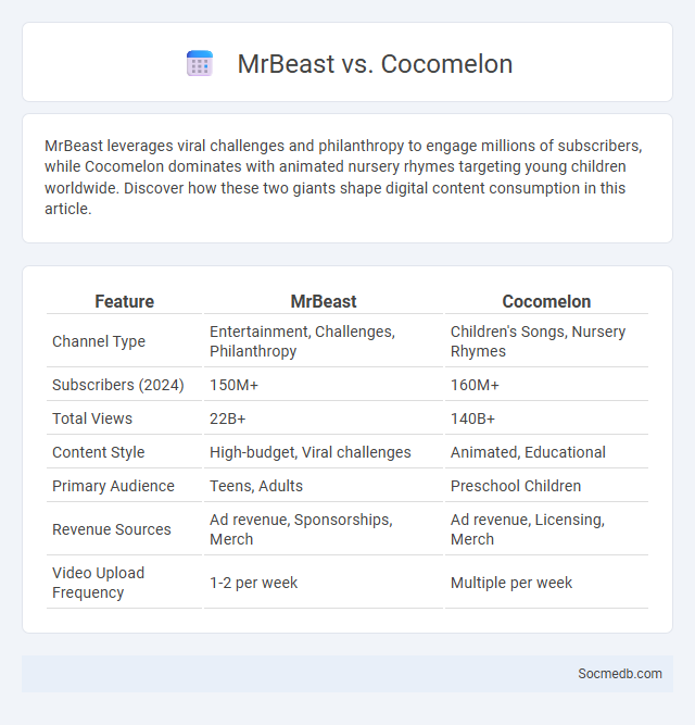 MrBeast vs. Cocomelon - What is The Difference?