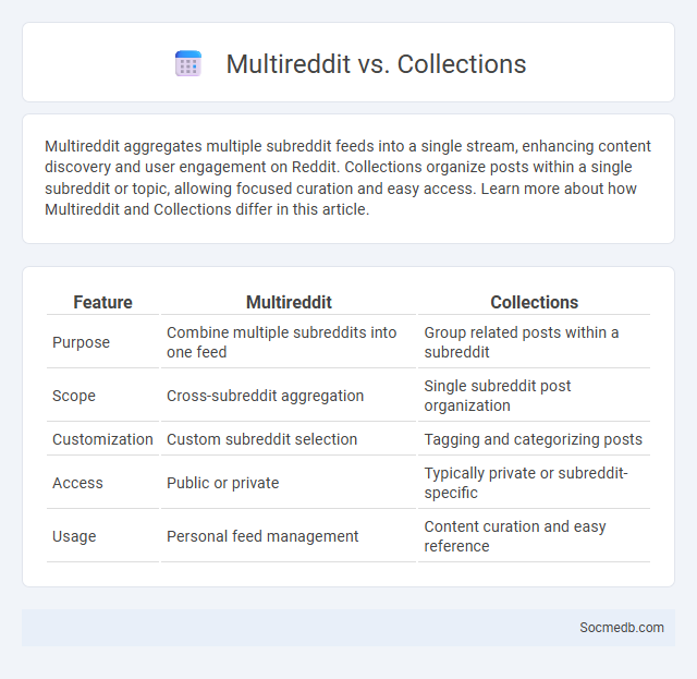 Multireddit vs. Collections - What is The Difference?