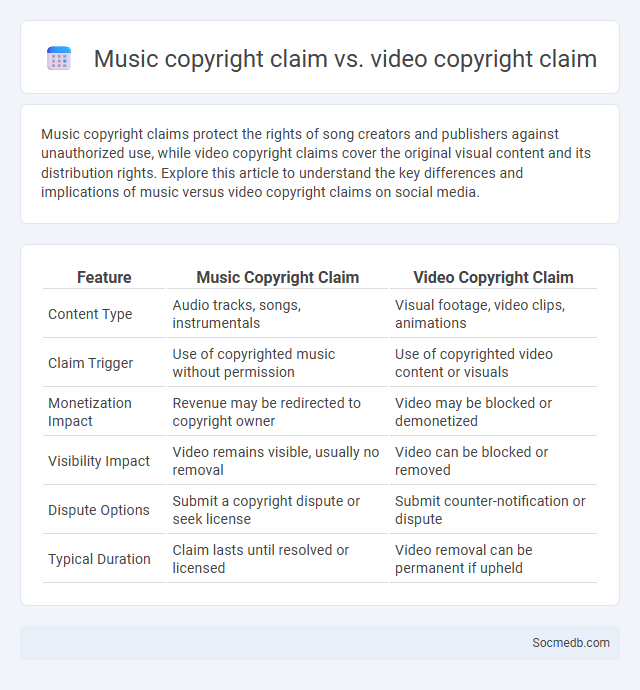 Music copyright claim vs. video copyright claim - What is The Difference?