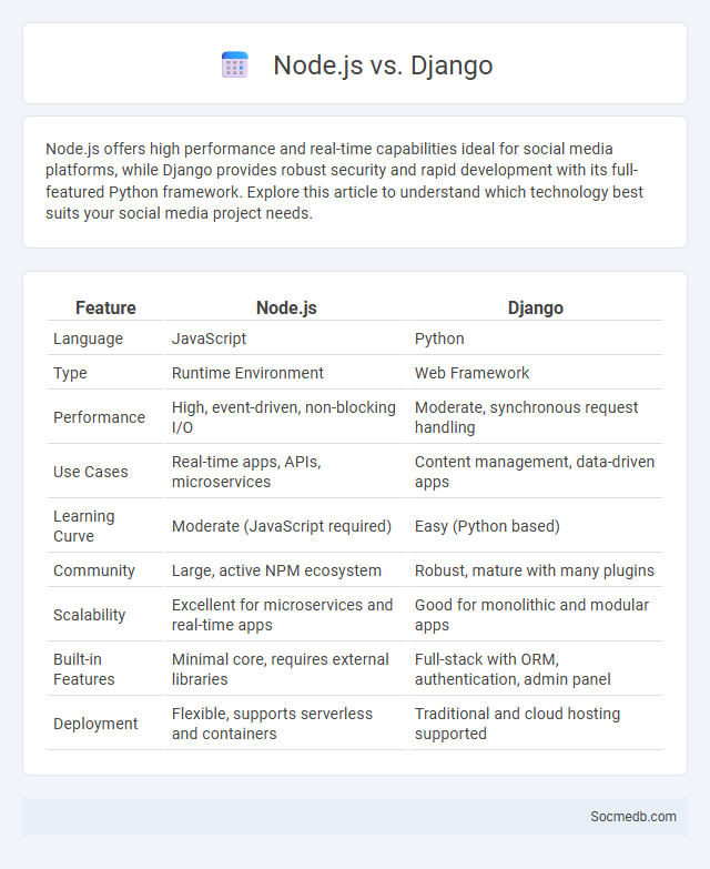 Node.js vs. Django - What is The Difference?