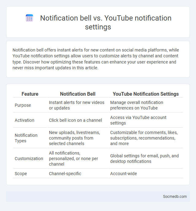 Notification bell vs. YouTube notification settings - What is The Difference?