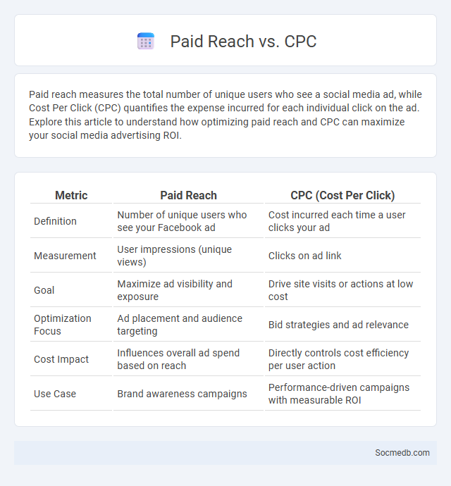 Paid Reach vs. CPC - What is The Difference?