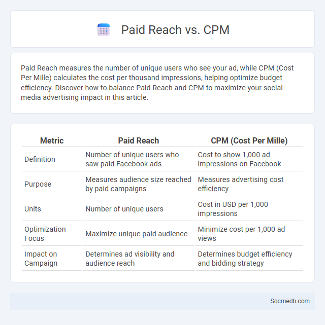 Paid Reach vs. CPM - What is The Difference?