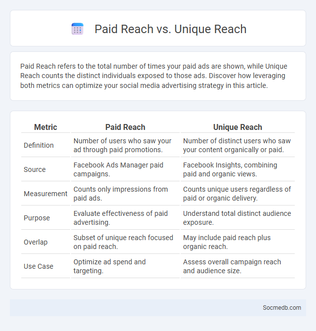 Paid Reach vs. Unique Reach - What is The Difference?