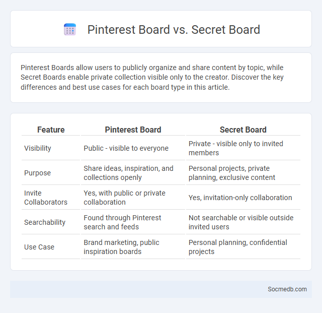 Pinterest Board vs. Secret Board - What is The Difference?