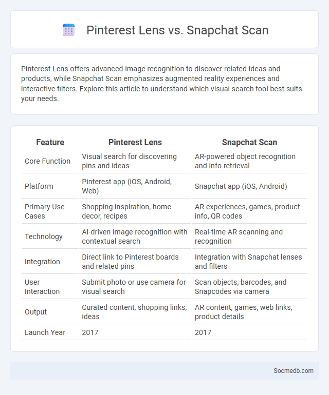 Pinterest Lens vs. Snapchat Scan - What is The Difference?