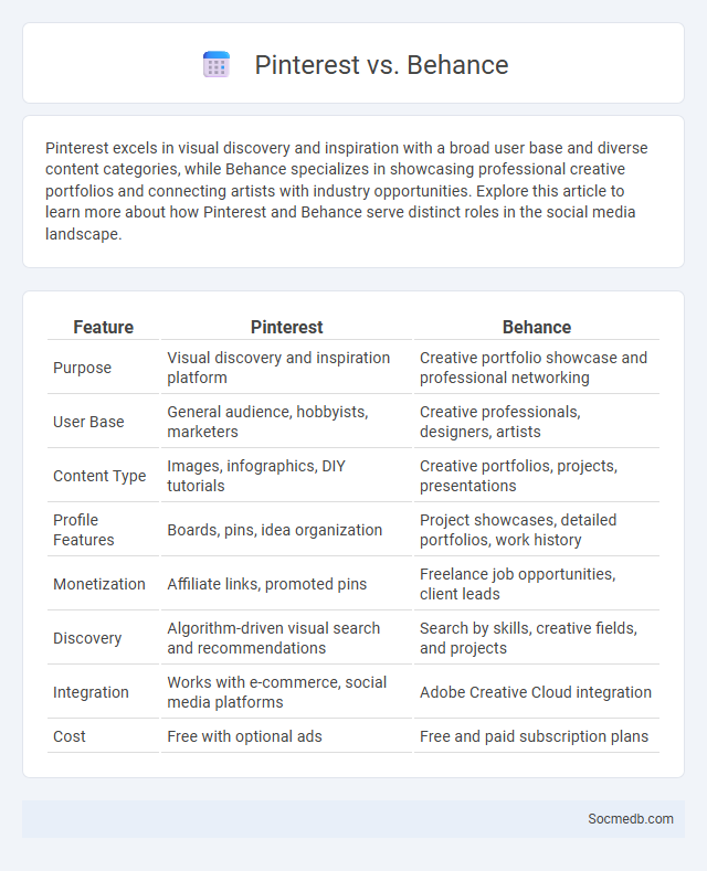 Pinterest vs. Behance - What is The Difference?