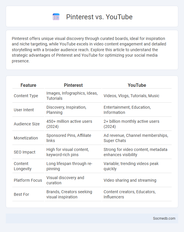Pinterest vs. YouTube - What is The Difference?