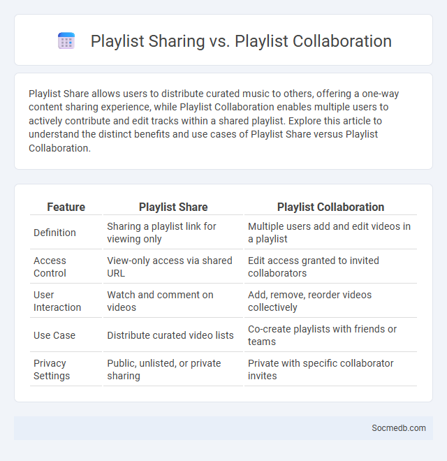 Playlist Sharing vs. Playlist Collaboration - What is The Difference?