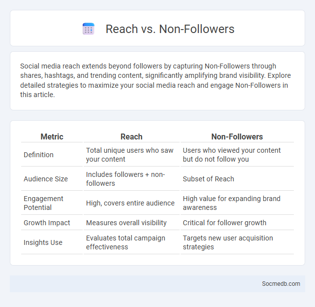Reach vs. Non-Followers - What is The Difference?
