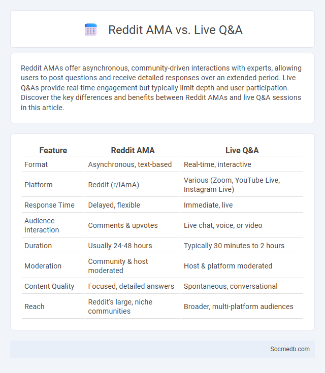 Reddit AMA vs. Live Q&A - What is The Difference?