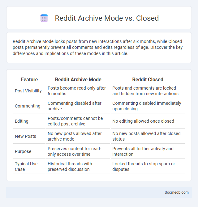 Reddit Archive Mode vs. Closed - What is The Difference?