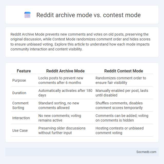 Reddit archive mode vs. contest mode - What is The Difference?