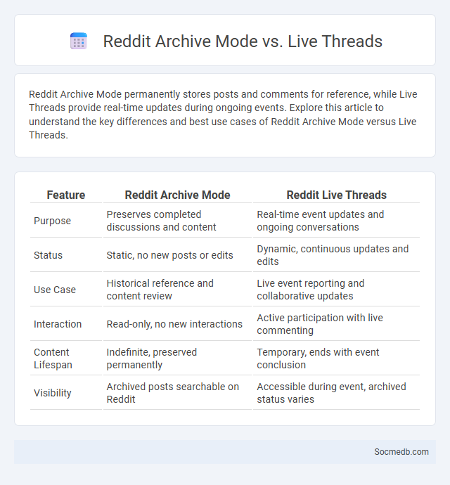 Reddit Archive Mode vs. Live Threads - What is The Difference?