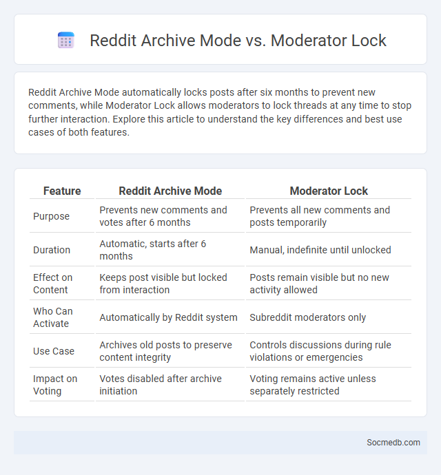 Reddit Archive Mode vs. Moderator Lock - What is The Difference?