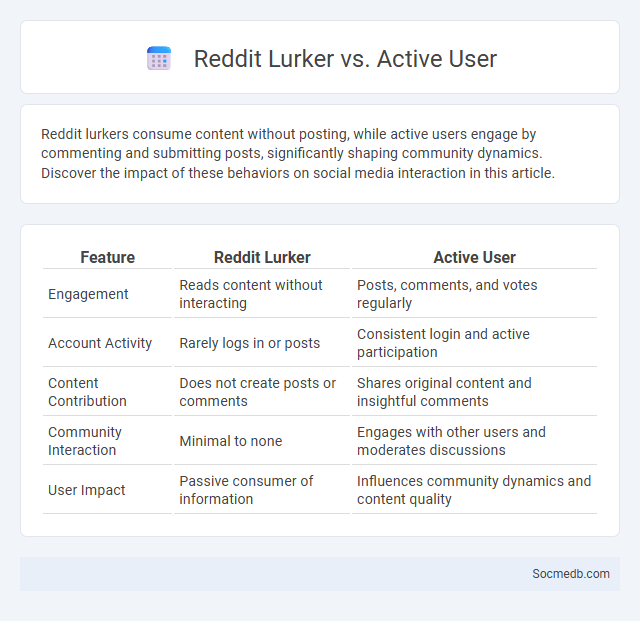 Reddit Lurker vs. Active User - What is The Difference?