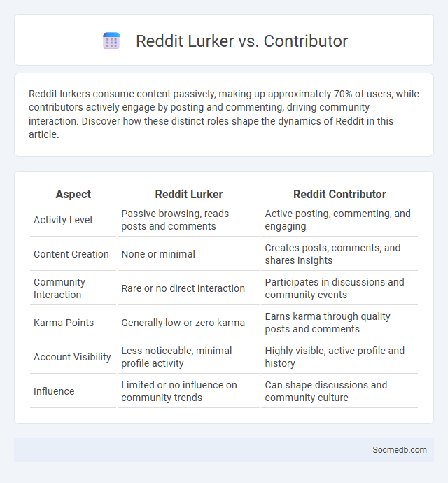 Reddit Lurker vs. Contributor - What is The Difference?
