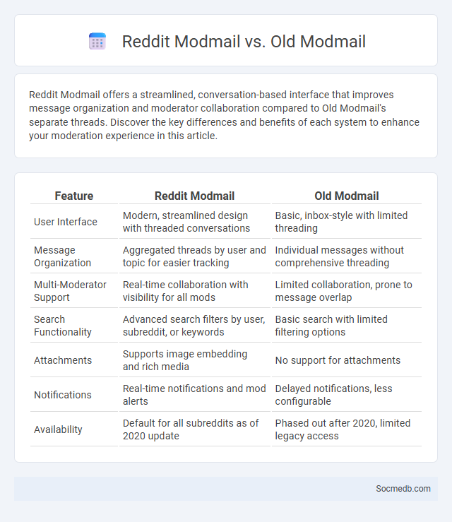Reddit Modmail vs. Old Modmail - What is The Difference?