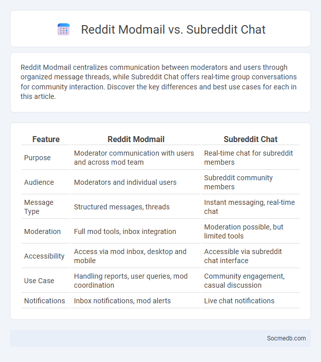 Reddit Modmail vs. Subreddit Chat - What is The Difference?