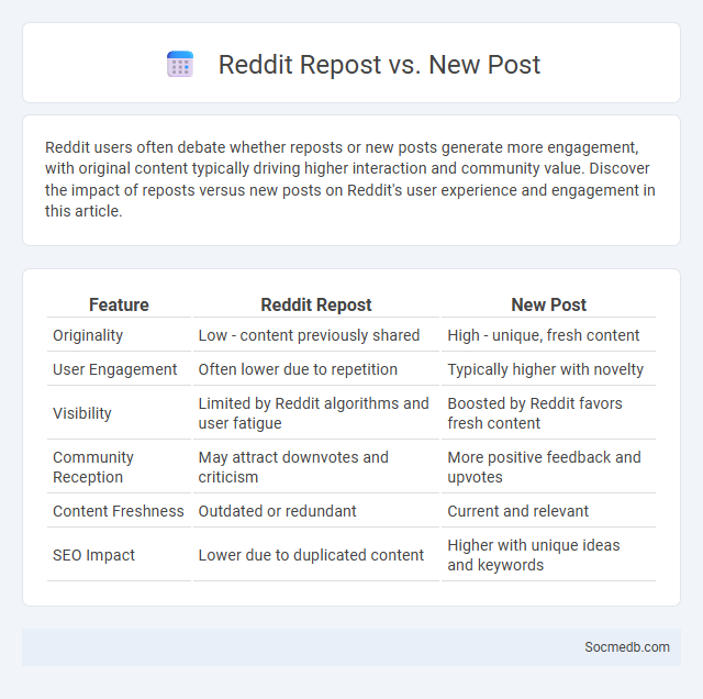 Reddit Repost vs. New Post - What is The Difference?
