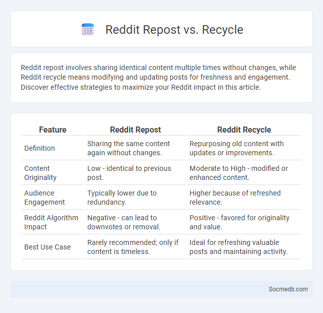 Reddit Repost vs. Recycle - What is The Difference?